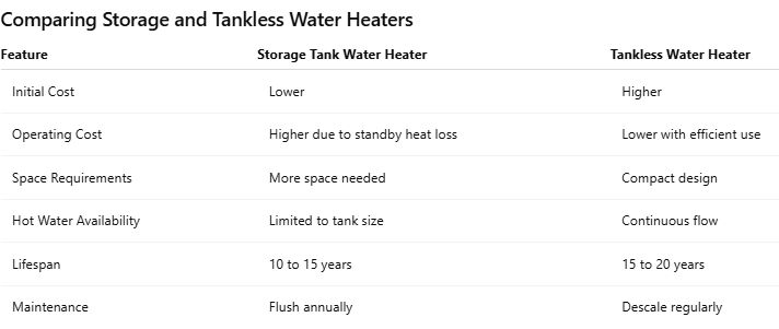 Comparing Storage and Tankless Water Heaters - Sound Plumbing & Drain